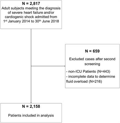 Fluid overload and mortality in critically ill patients with severe heart failure and cardiogenic shock–An observational cohort study